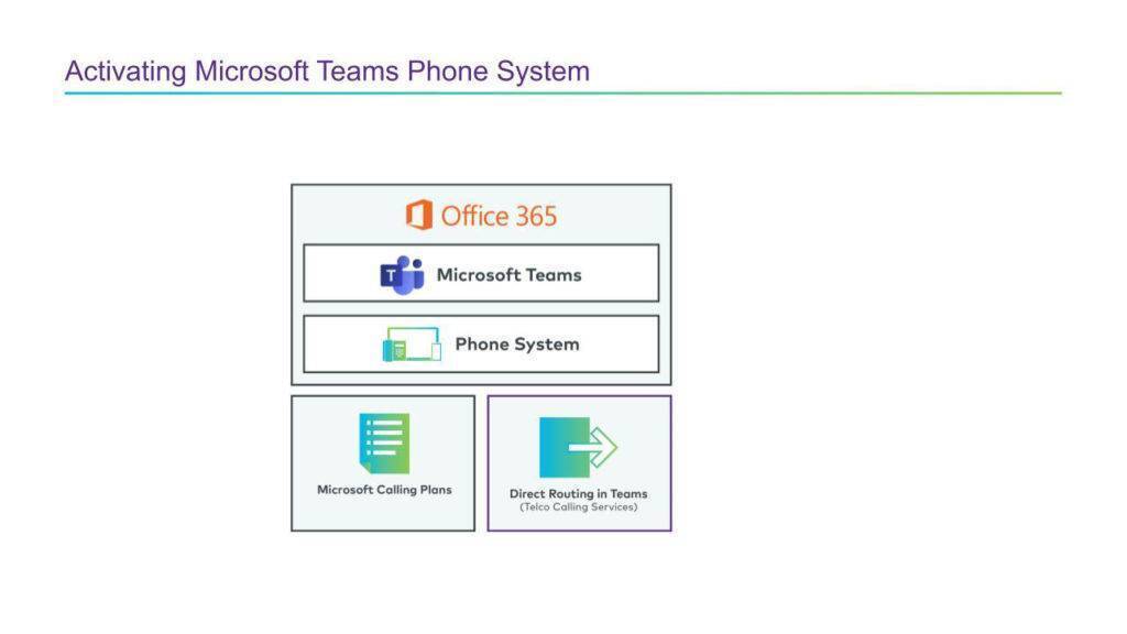 image show how to make phone calls within Microsoft Teams with direct routing partners
